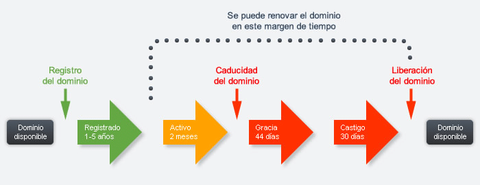 El Ciclo de Vida de los Dominios