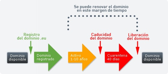 El Ciclo de Vida de los Dominios
